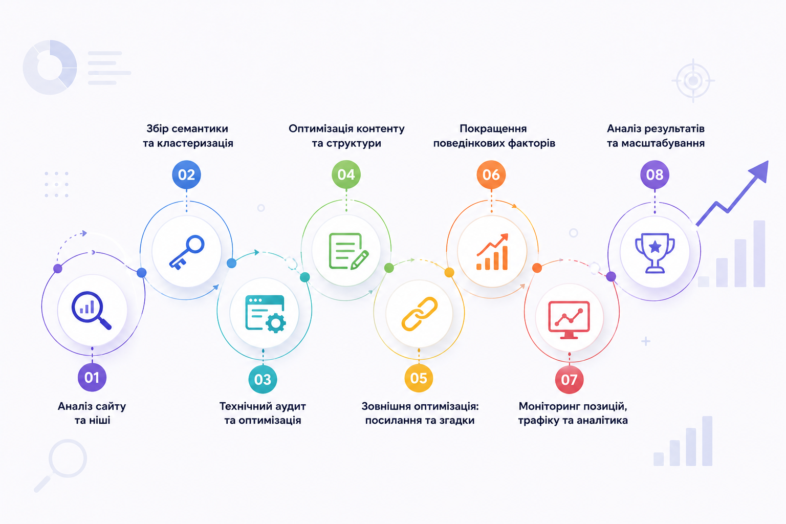 Етапи SEO просування сайту