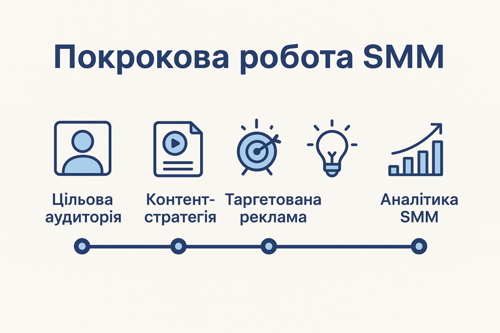 Покрокова робота SMM